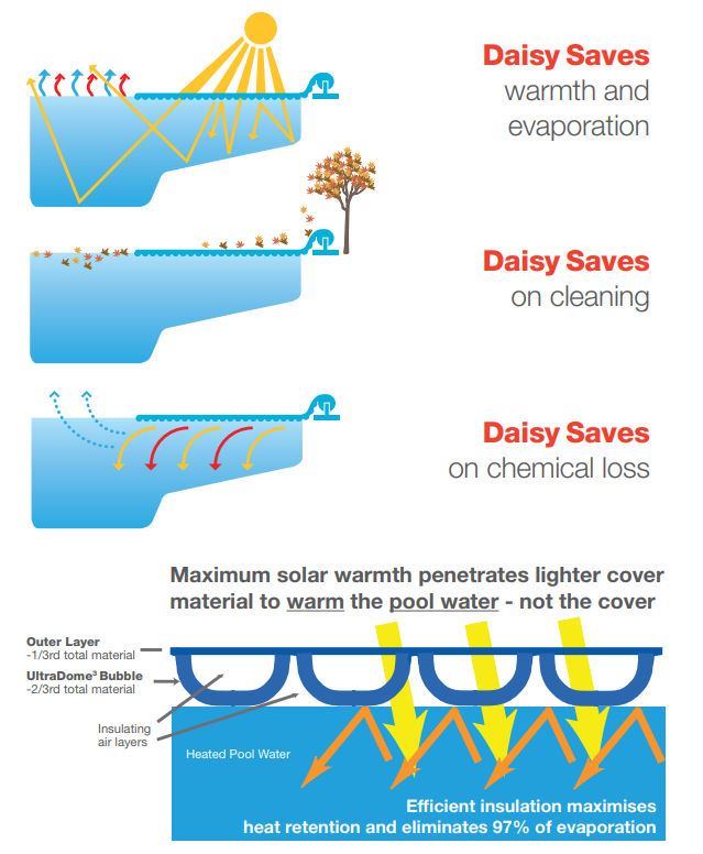 Daisy Solar Pool Cover 525 Micron AUS Made Blanket with 10Y Warranty